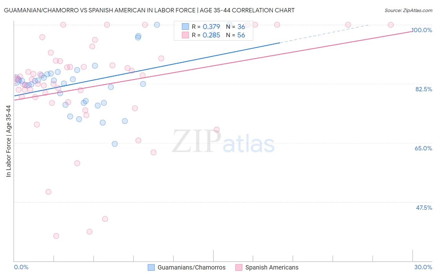 Guamanian/Chamorro vs Spanish American In Labor Force | Age 35-44