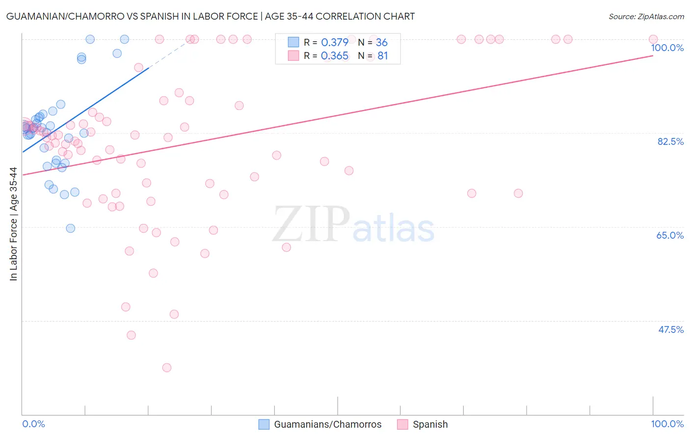 Guamanian/Chamorro vs Spanish In Labor Force | Age 35-44