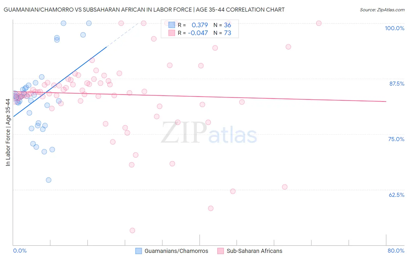 Guamanian/Chamorro vs Subsaharan African In Labor Force | Age 35-44