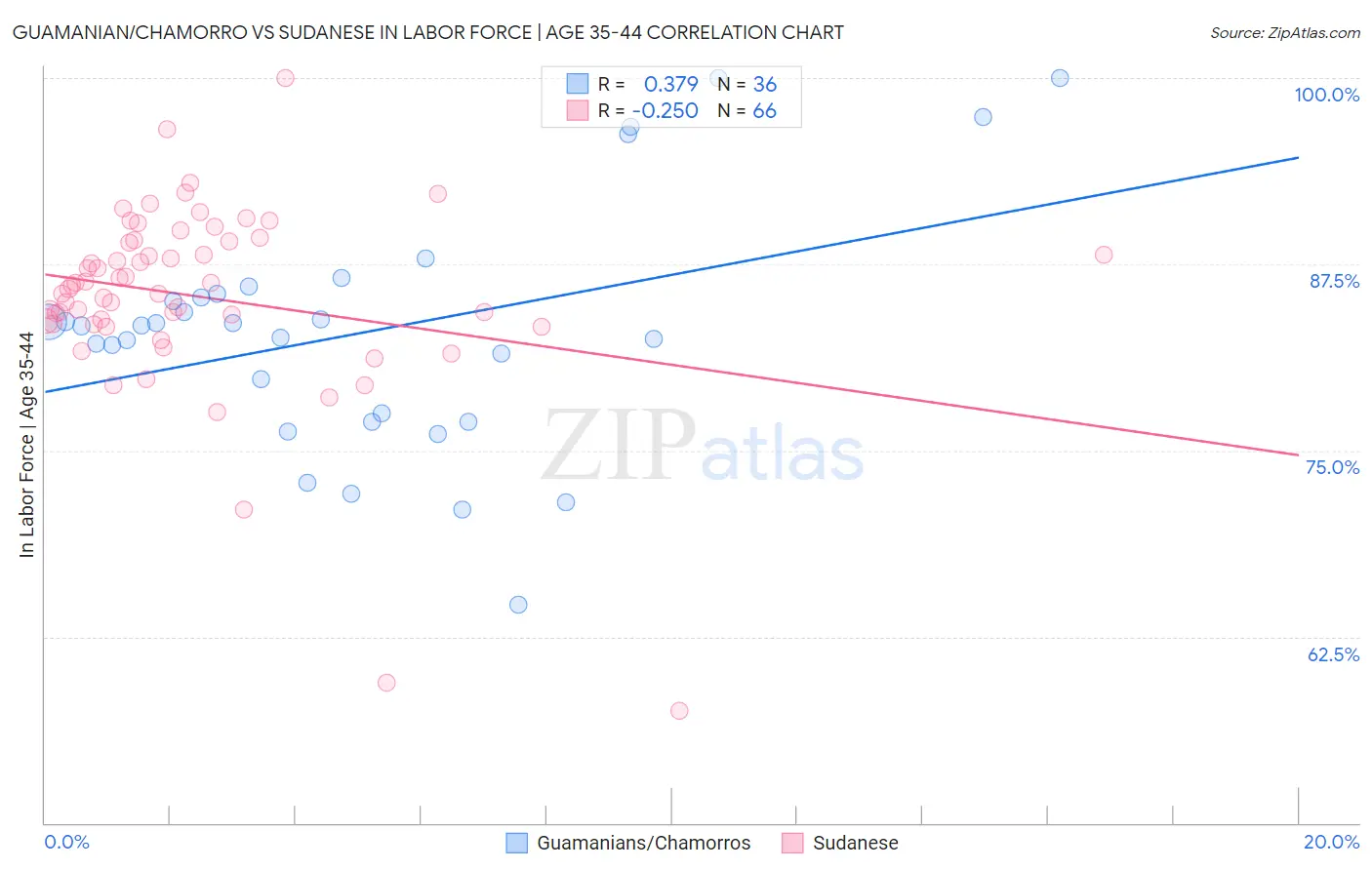 Guamanian/Chamorro vs Sudanese In Labor Force | Age 35-44