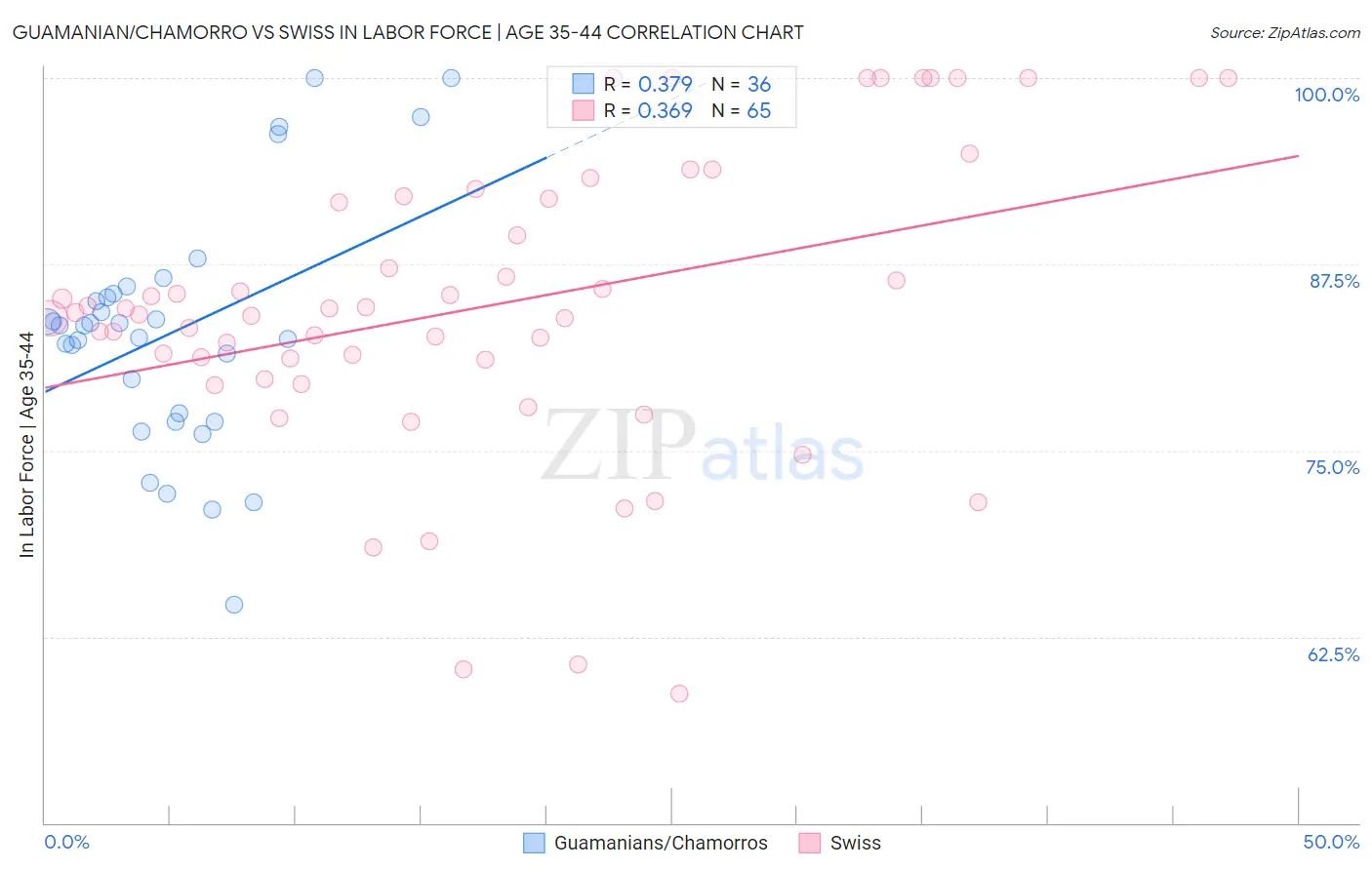 Guamanian/Chamorro vs Swiss In Labor Force | Age 35-44