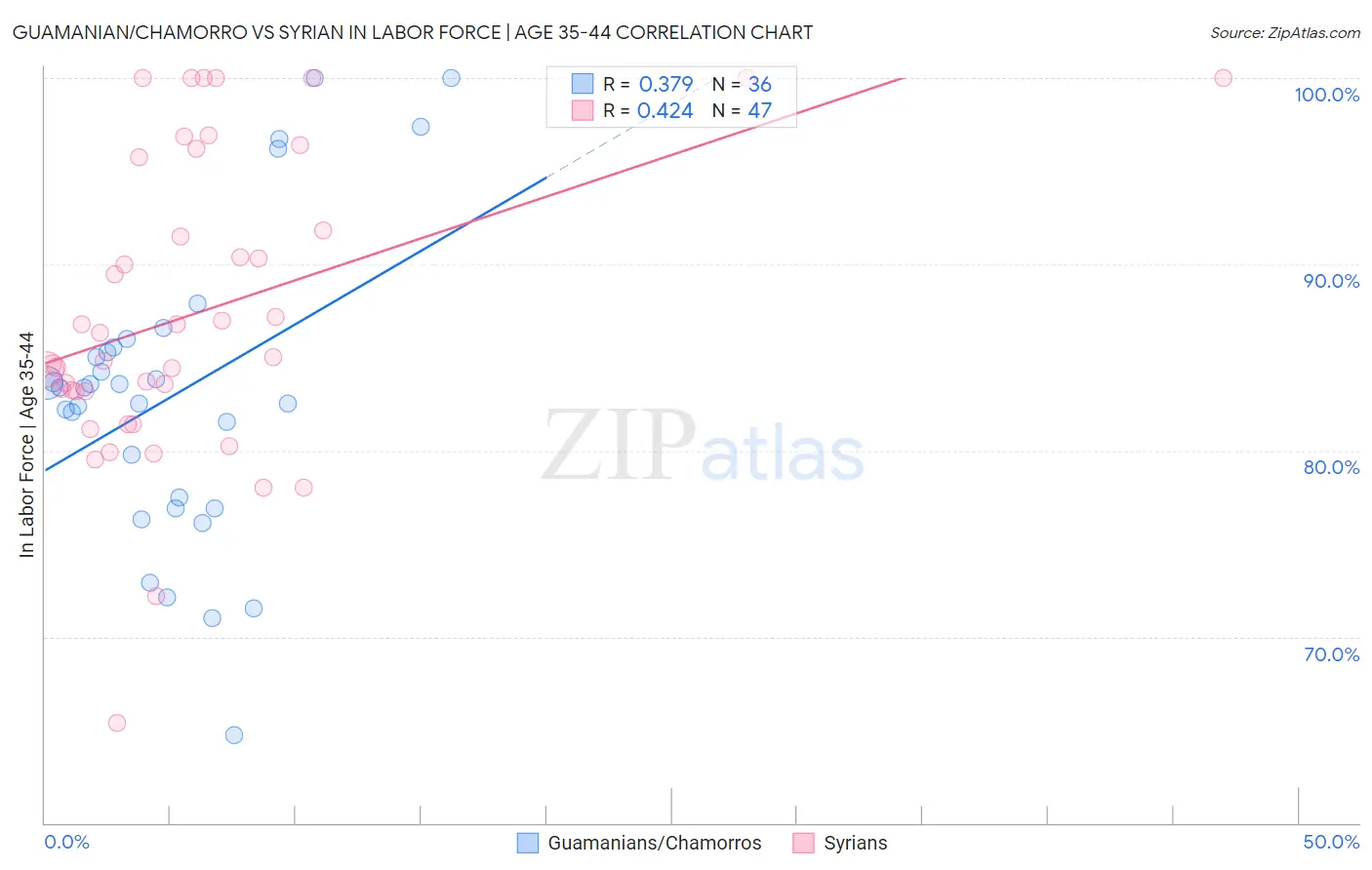 Guamanian/Chamorro vs Syrian In Labor Force | Age 35-44