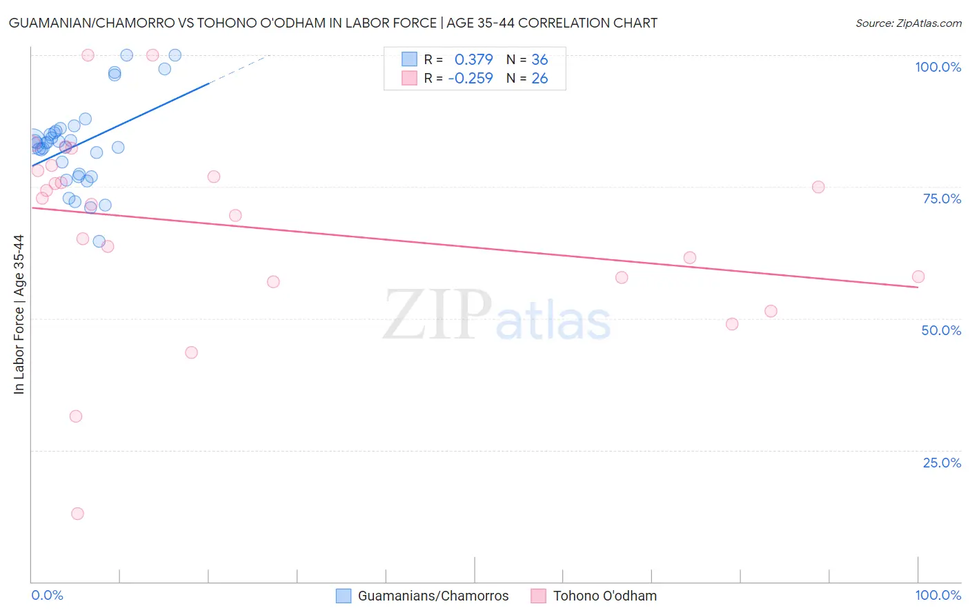 Guamanian/Chamorro vs Tohono O'odham In Labor Force | Age 35-44