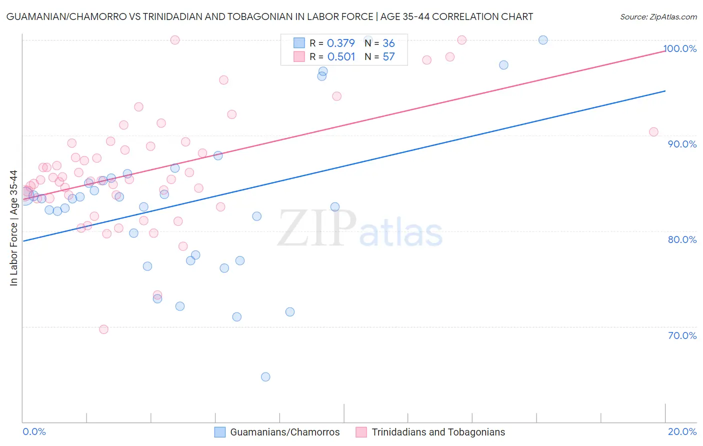 Guamanian/Chamorro vs Trinidadian and Tobagonian In Labor Force | Age 35-44