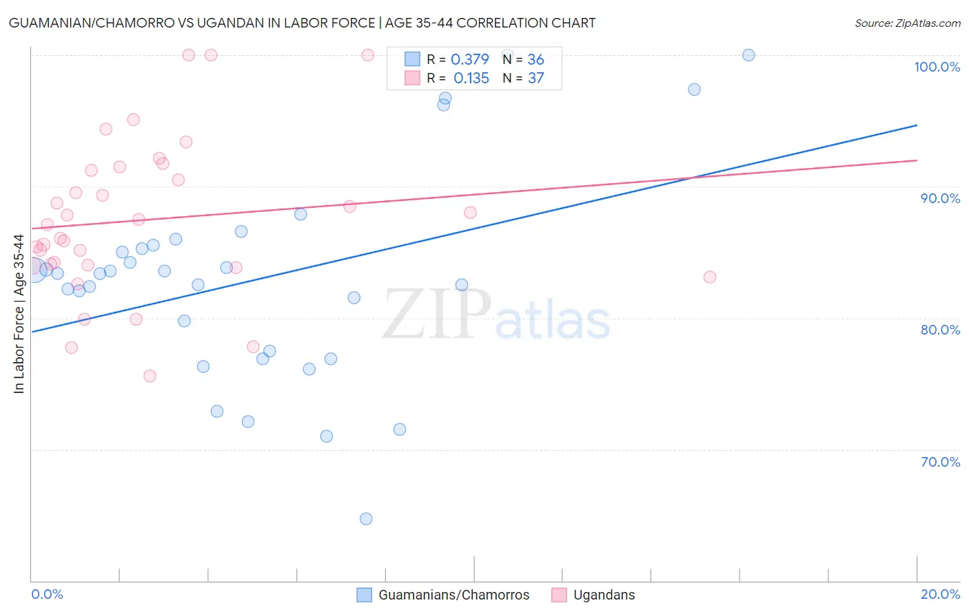 Guamanian/Chamorro vs Ugandan In Labor Force | Age 35-44