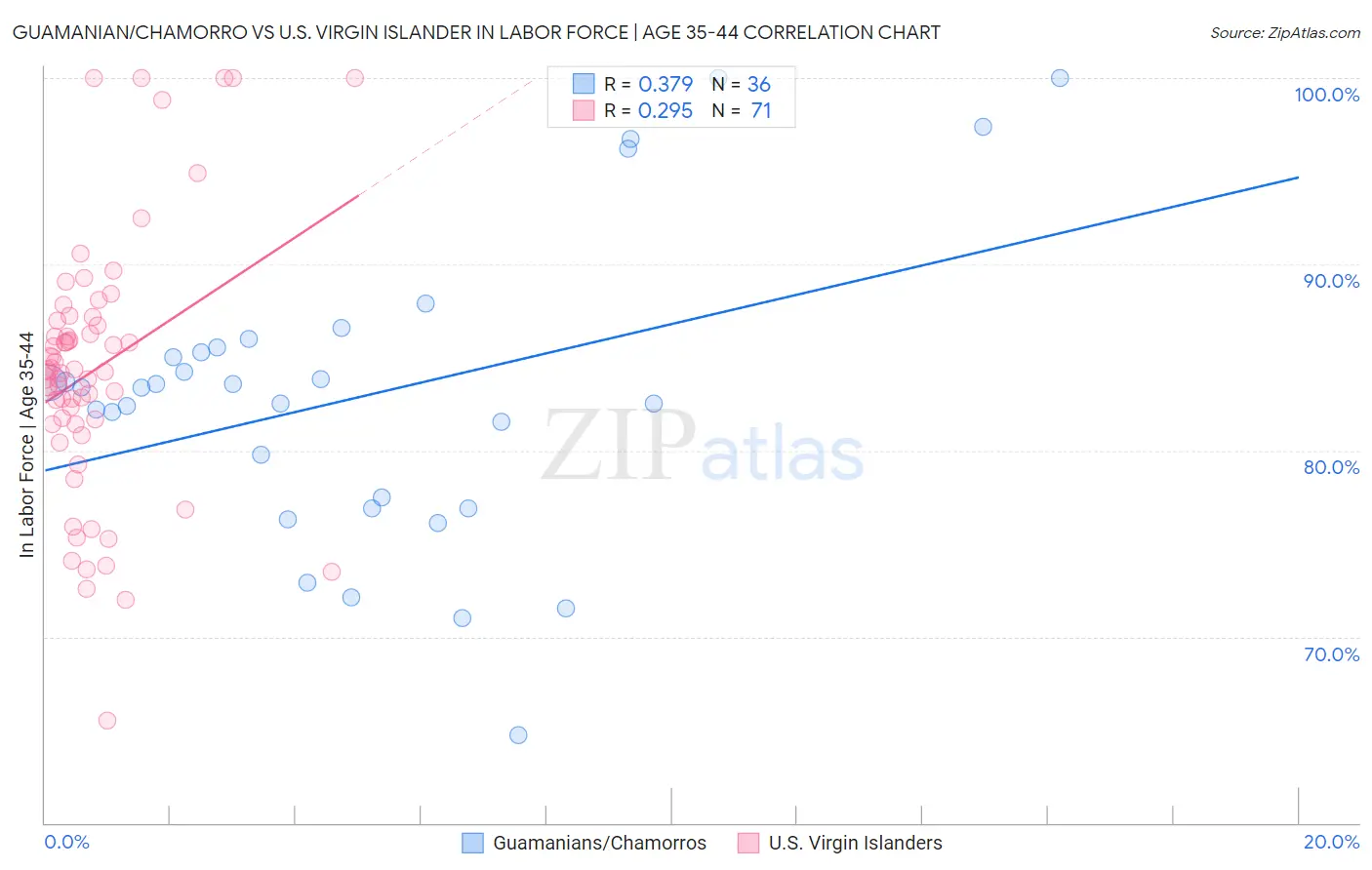 Guamanian/Chamorro vs U.S. Virgin Islander In Labor Force | Age 35-44