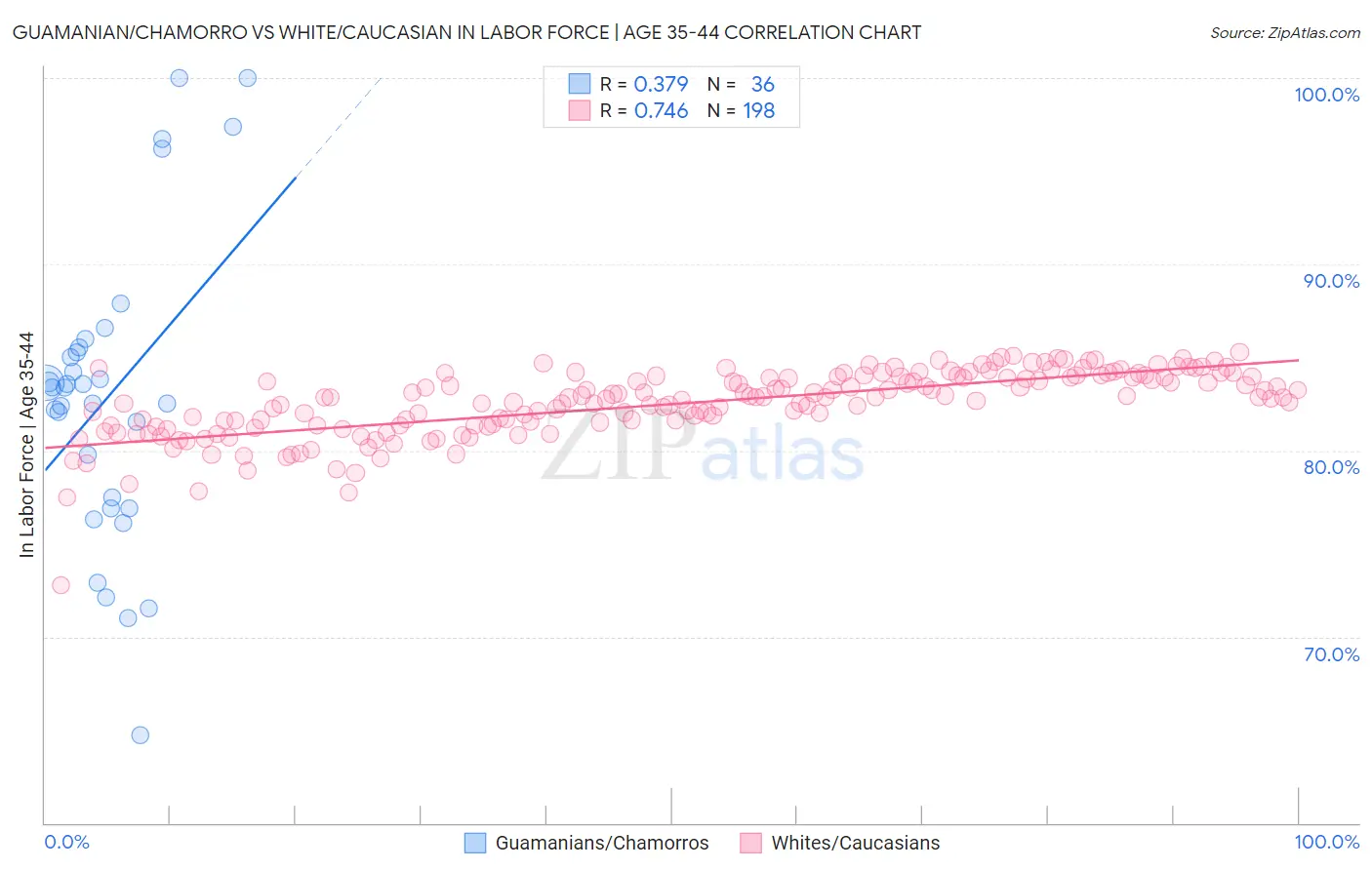 Guamanian/Chamorro vs White/Caucasian In Labor Force | Age 35-44