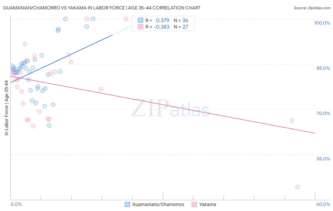 Guamanian/Chamorro vs Yakama In Labor Force | Age 35-44