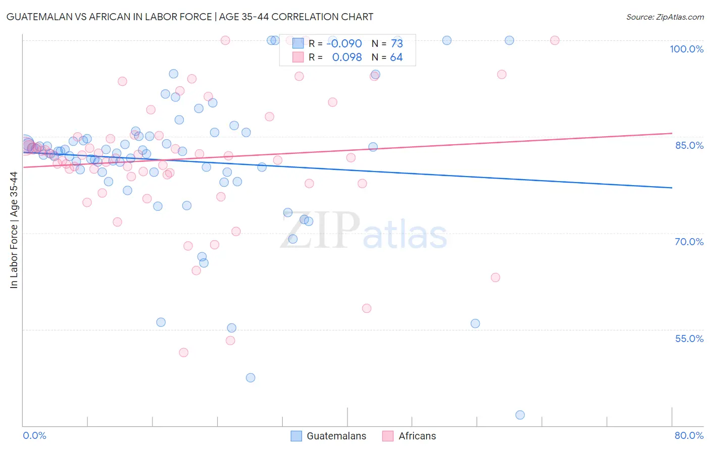 Guatemalan vs African In Labor Force | Age 35-44