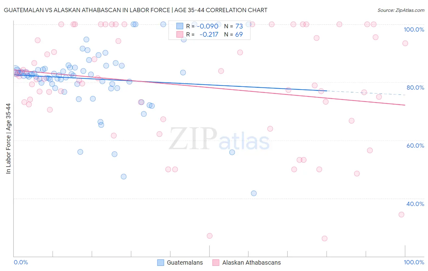 Guatemalan vs Alaskan Athabascan In Labor Force | Age 35-44