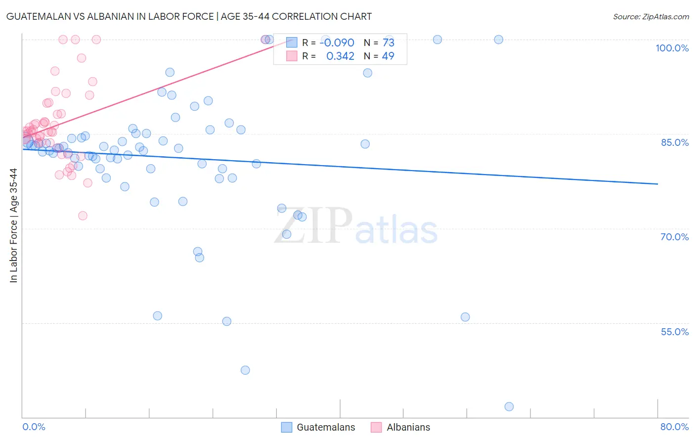 Guatemalan vs Albanian In Labor Force | Age 35-44