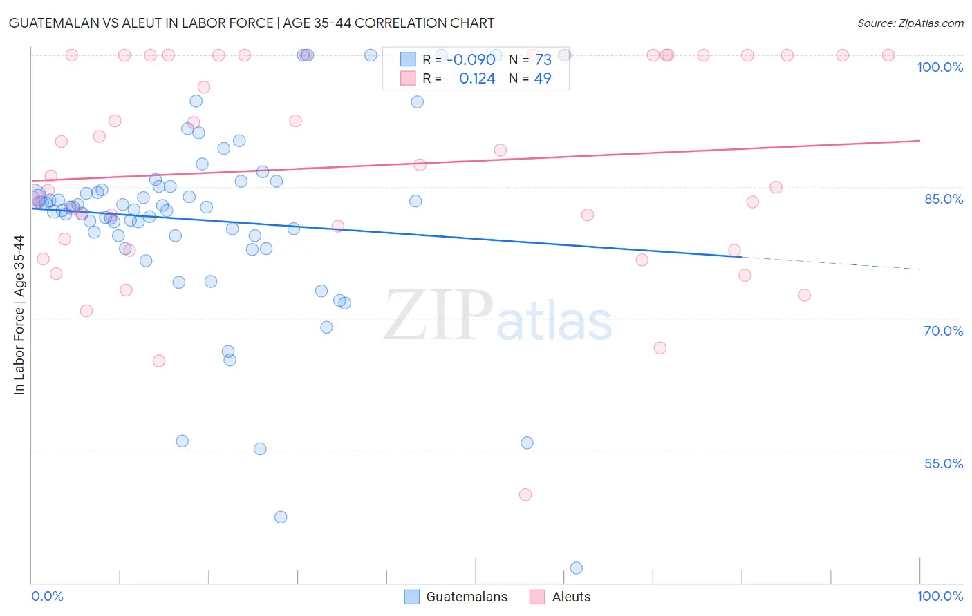 Guatemalan vs Aleut In Labor Force | Age 35-44