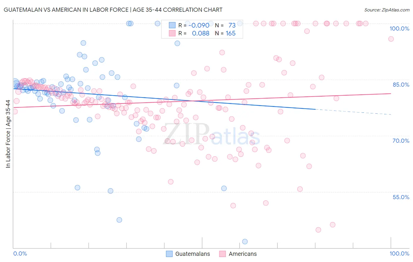 Guatemalan vs American In Labor Force | Age 35-44
