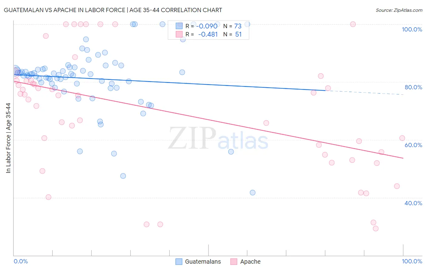 Guatemalan vs Apache In Labor Force | Age 35-44