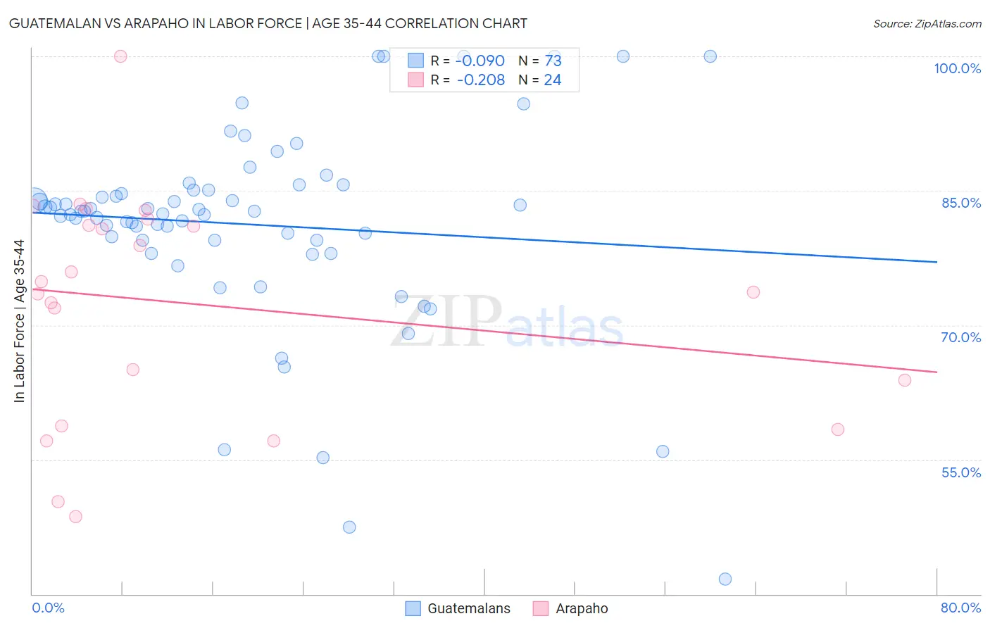 Guatemalan vs Arapaho In Labor Force | Age 35-44