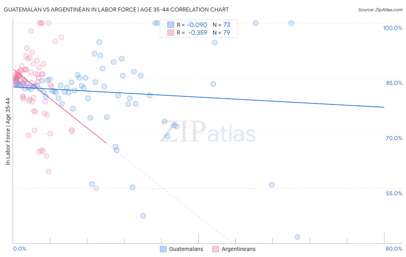 Guatemalan vs Argentinean In Labor Force | Age 35-44