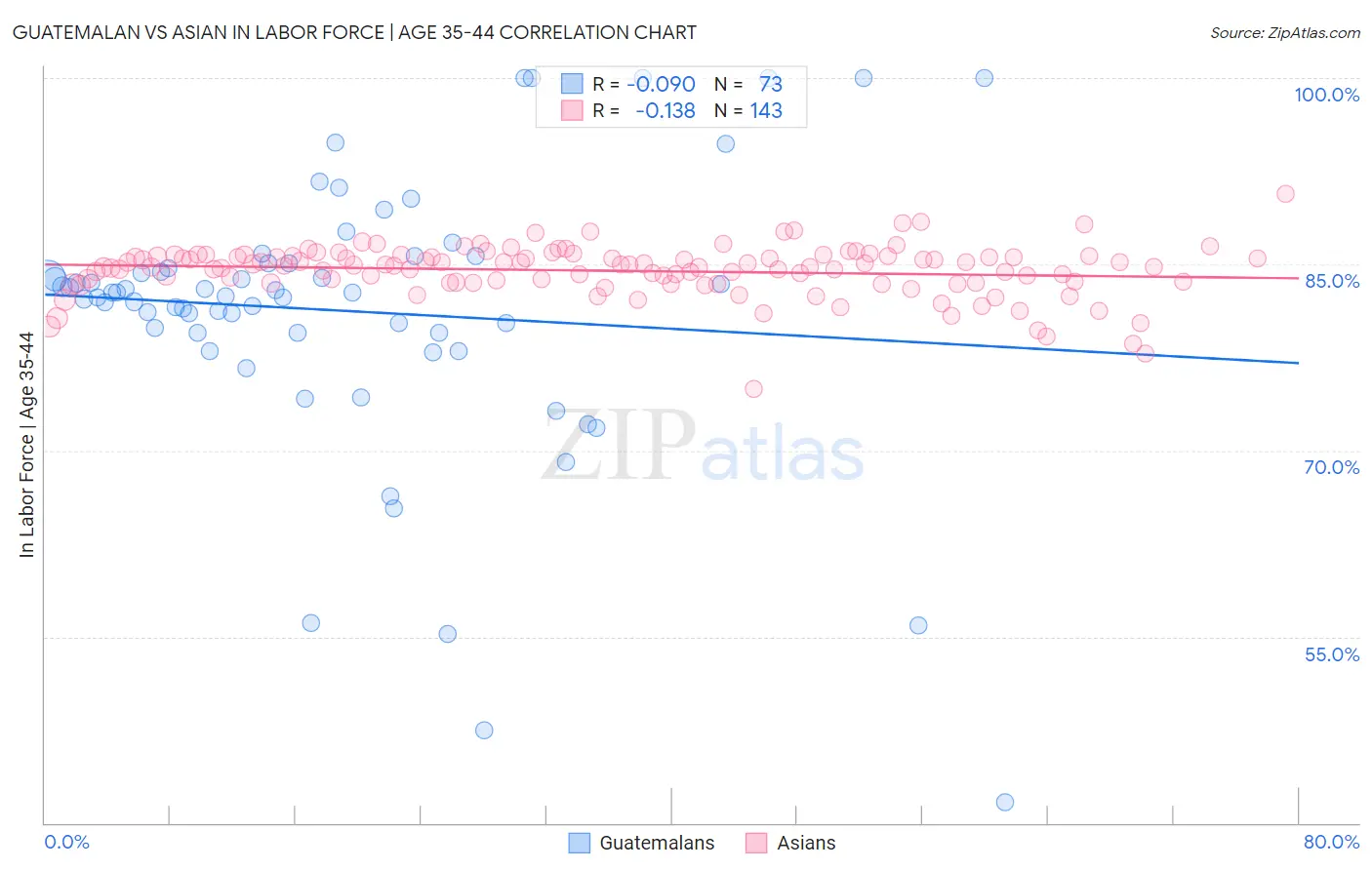 Guatemalan vs Asian In Labor Force | Age 35-44