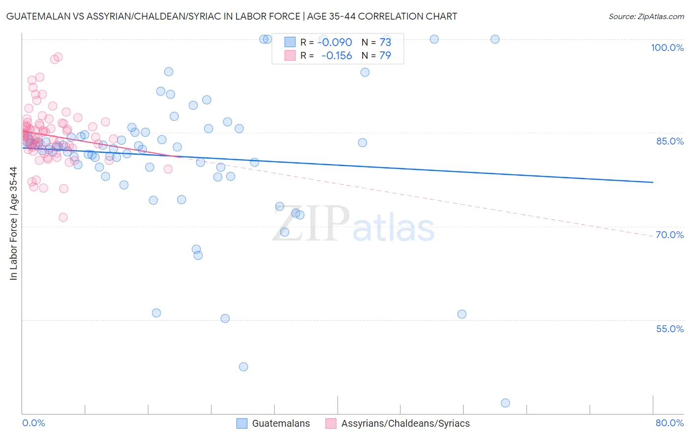 Guatemalan vs Assyrian/Chaldean/Syriac In Labor Force | Age 35-44