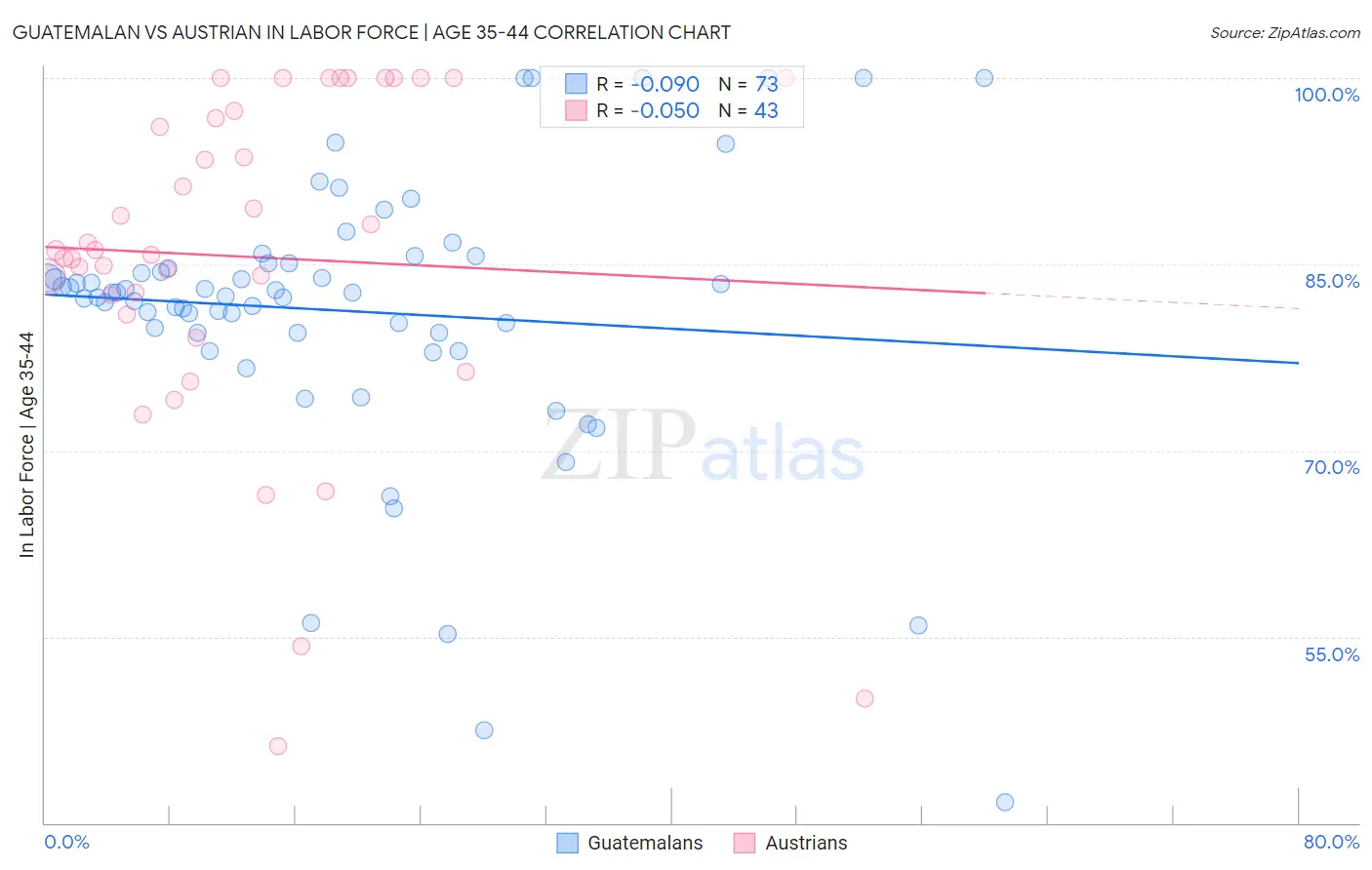 Guatemalan vs Austrian In Labor Force | Age 35-44