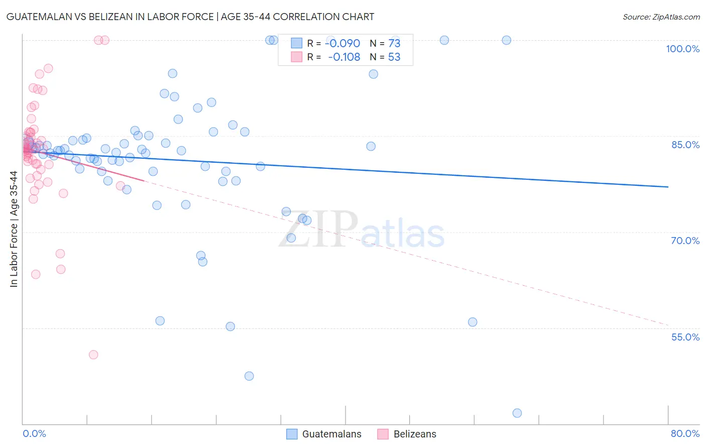 Guatemalan vs Belizean In Labor Force | Age 35-44