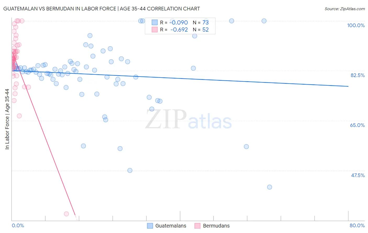 Guatemalan vs Bermudan In Labor Force | Age 35-44