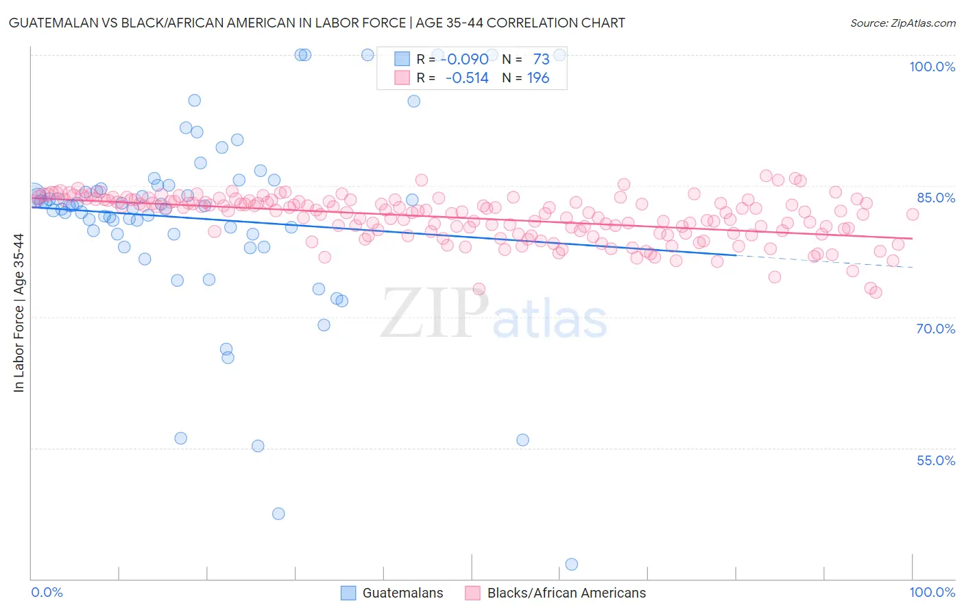 Guatemalan vs Black/African American In Labor Force | Age 35-44