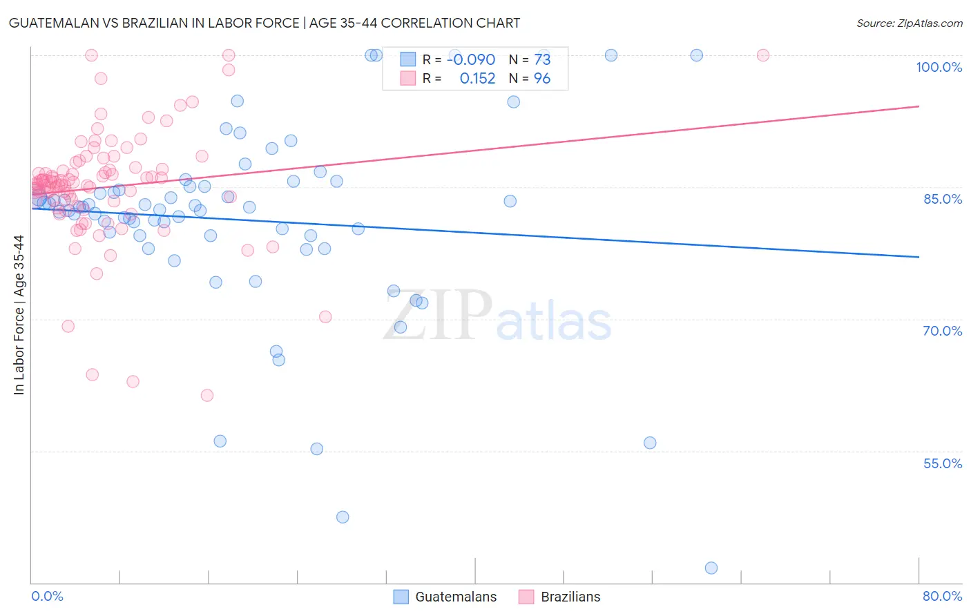Guatemalan vs Brazilian In Labor Force | Age 35-44