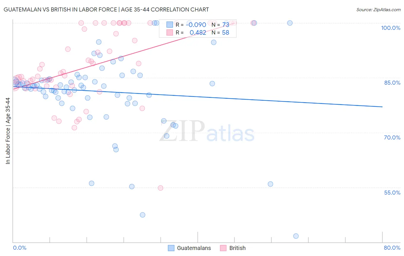 Guatemalan vs British In Labor Force | Age 35-44