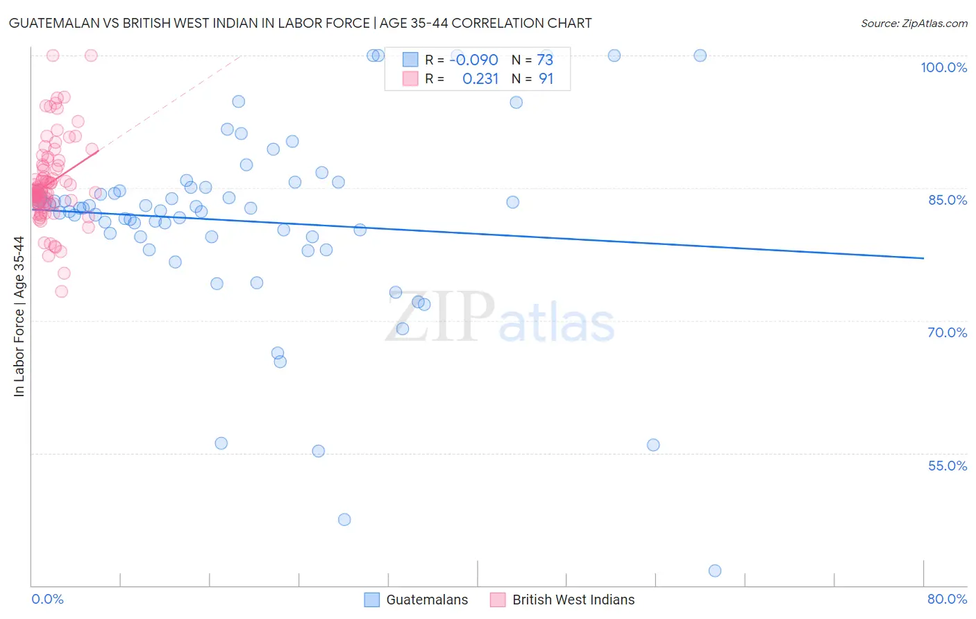 Guatemalan vs British West Indian In Labor Force | Age 35-44