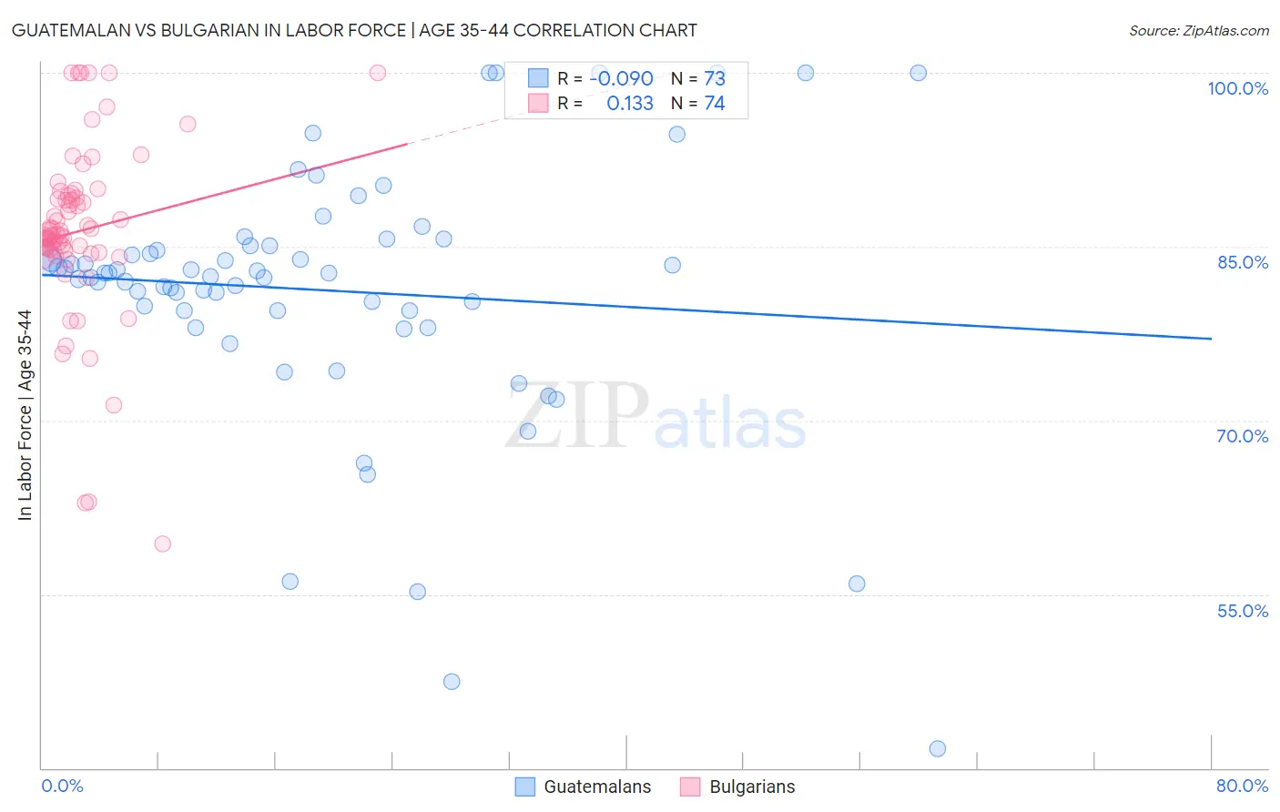 Guatemalan vs Bulgarian In Labor Force | Age 35-44