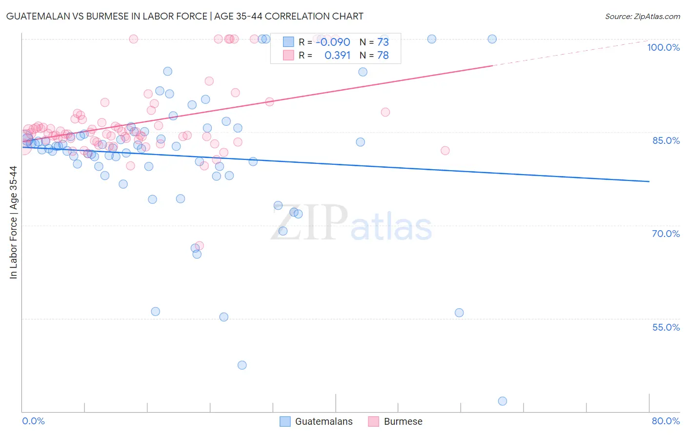 Guatemalan vs Burmese In Labor Force | Age 35-44