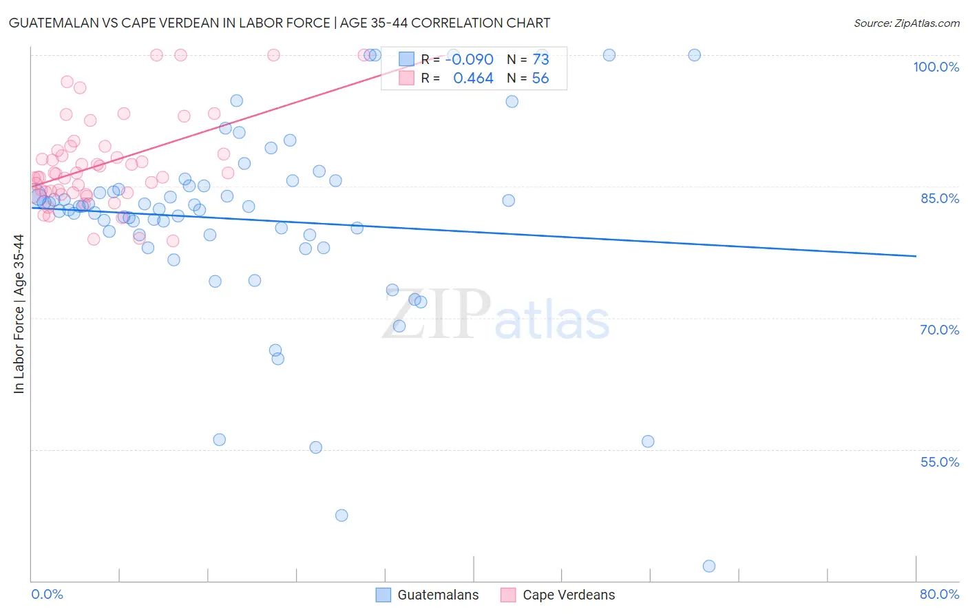 Guatemalan vs Cape Verdean In Labor Force | Age 35-44
