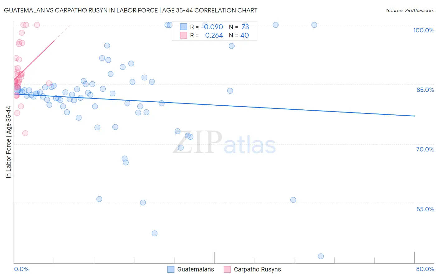Guatemalan vs Carpatho Rusyn In Labor Force | Age 35-44