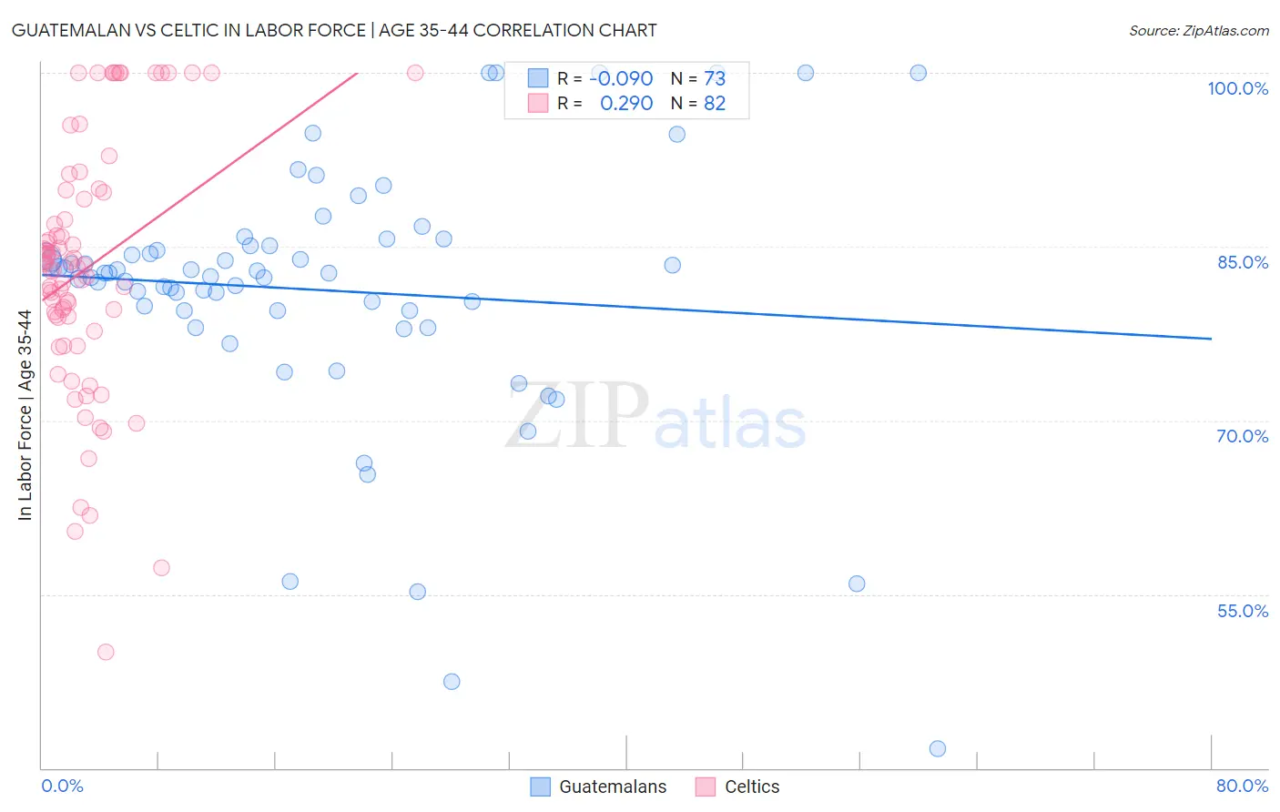 Guatemalan vs Celtic In Labor Force | Age 35-44
