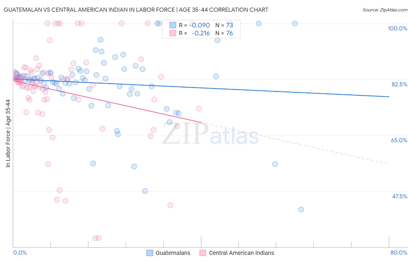 Guatemalan vs Central American Indian In Labor Force | Age 35-44