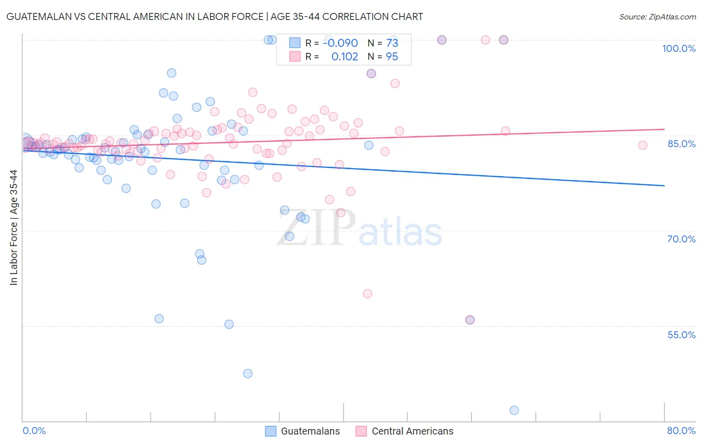 Guatemalan vs Central American In Labor Force | Age 35-44