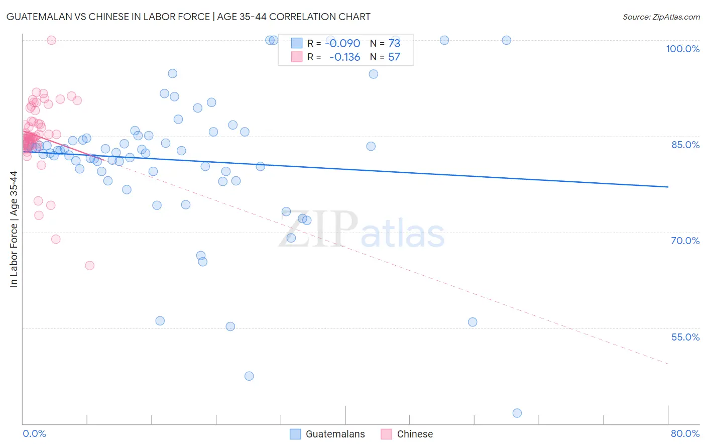 Guatemalan vs Chinese In Labor Force | Age 35-44