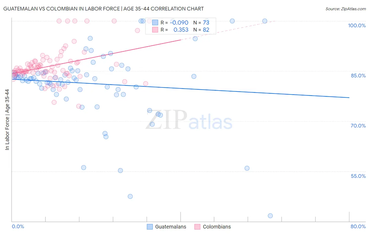 Guatemalan vs Colombian In Labor Force | Age 35-44