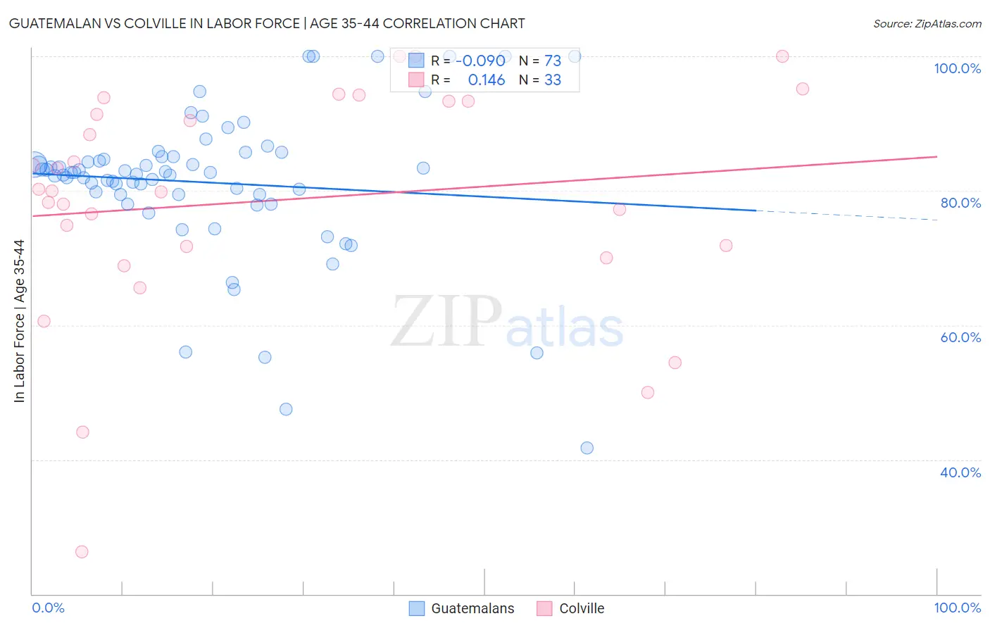 Guatemalan vs Colville In Labor Force | Age 35-44