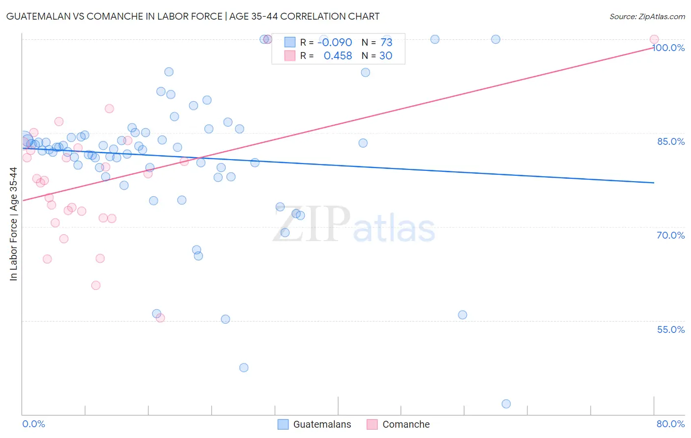Guatemalan vs Comanche In Labor Force | Age 35-44