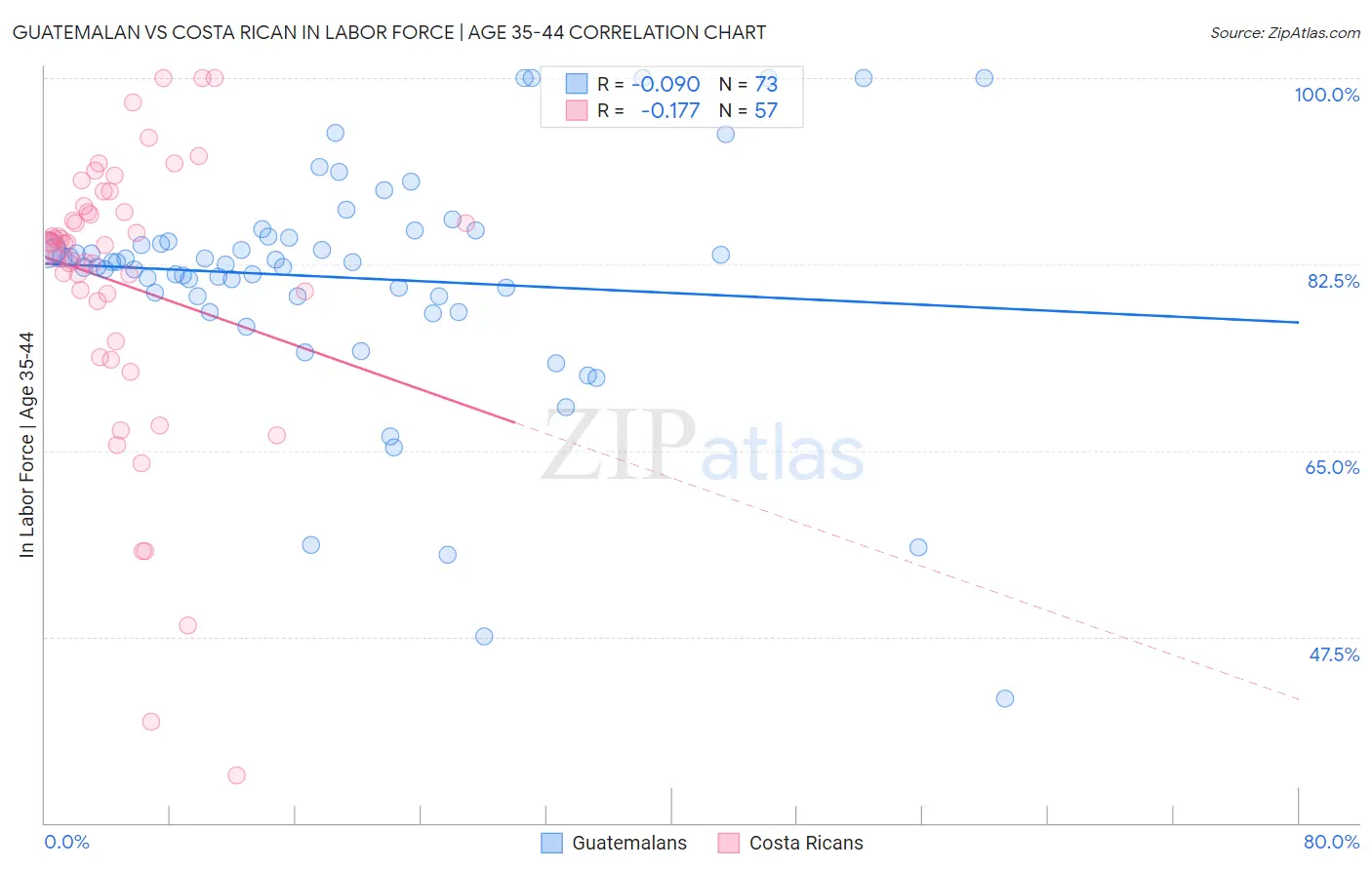 Guatemalan vs Costa Rican In Labor Force | Age 35-44