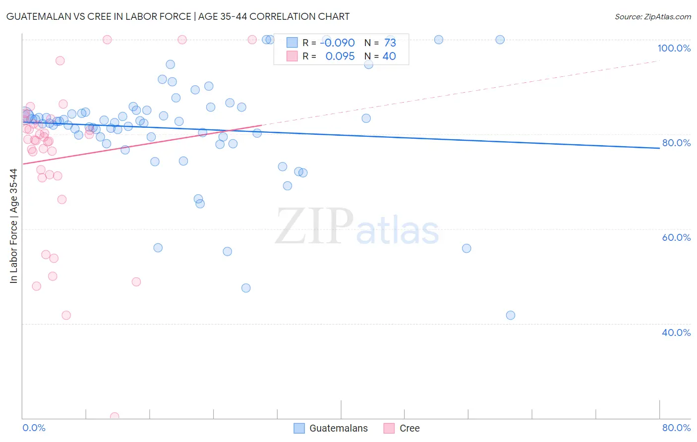 Guatemalan vs Cree In Labor Force | Age 35-44