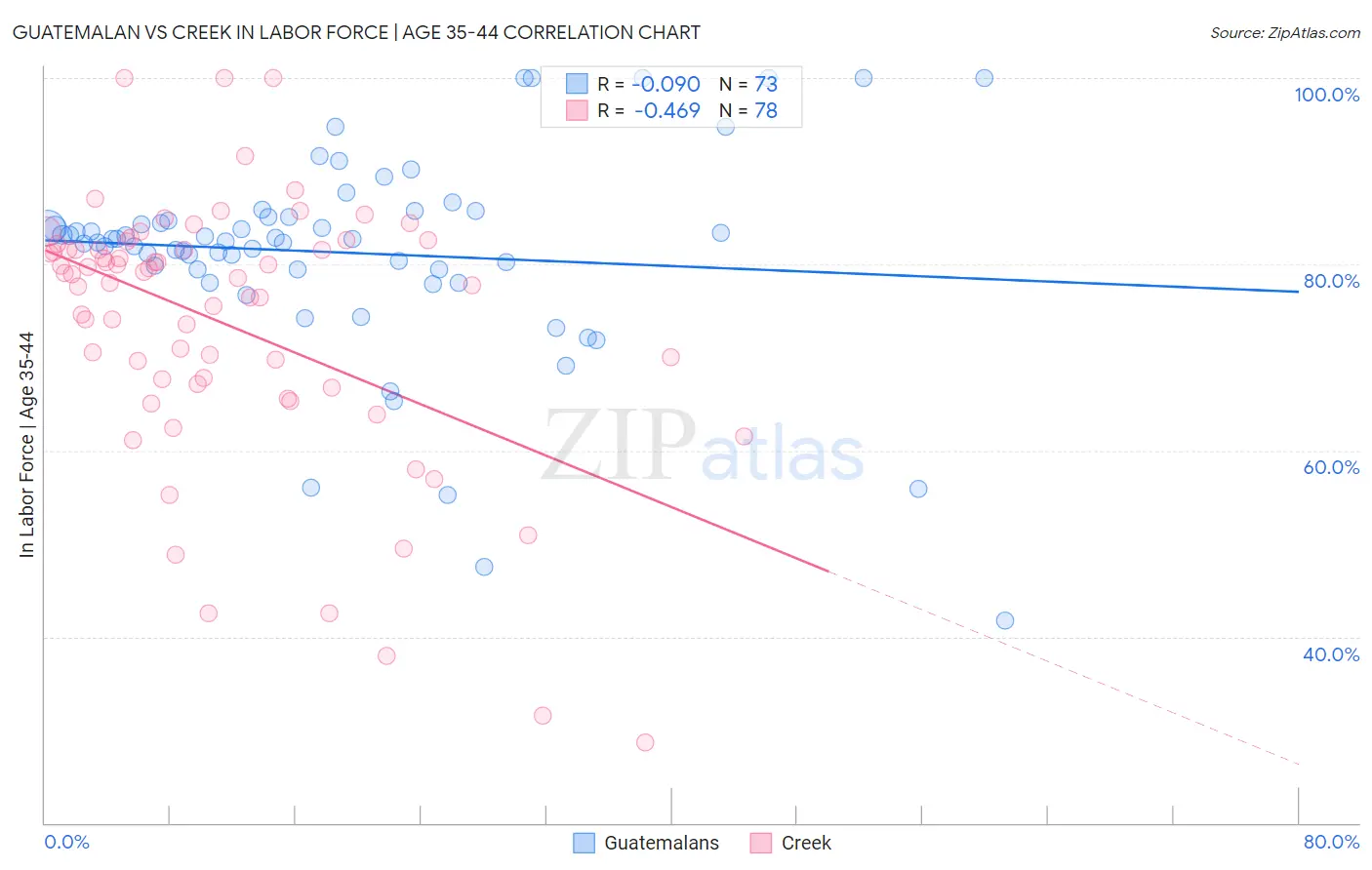 Guatemalan vs Creek In Labor Force | Age 35-44