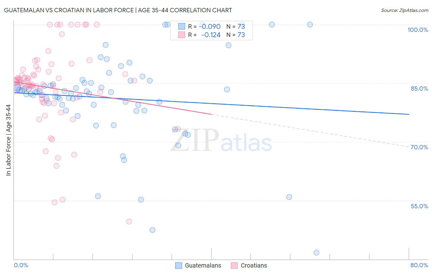 Guatemalan vs Croatian In Labor Force | Age 35-44