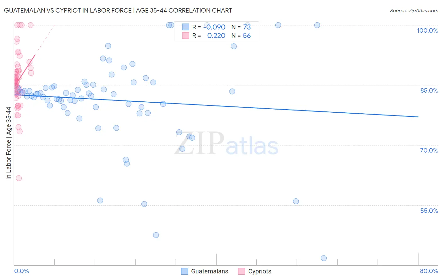 Guatemalan vs Cypriot In Labor Force | Age 35-44