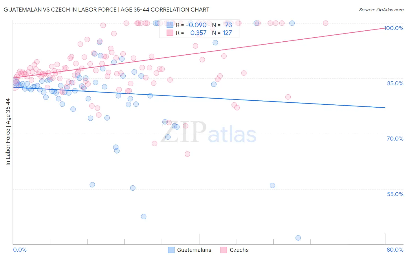 Guatemalan vs Czech In Labor Force | Age 35-44