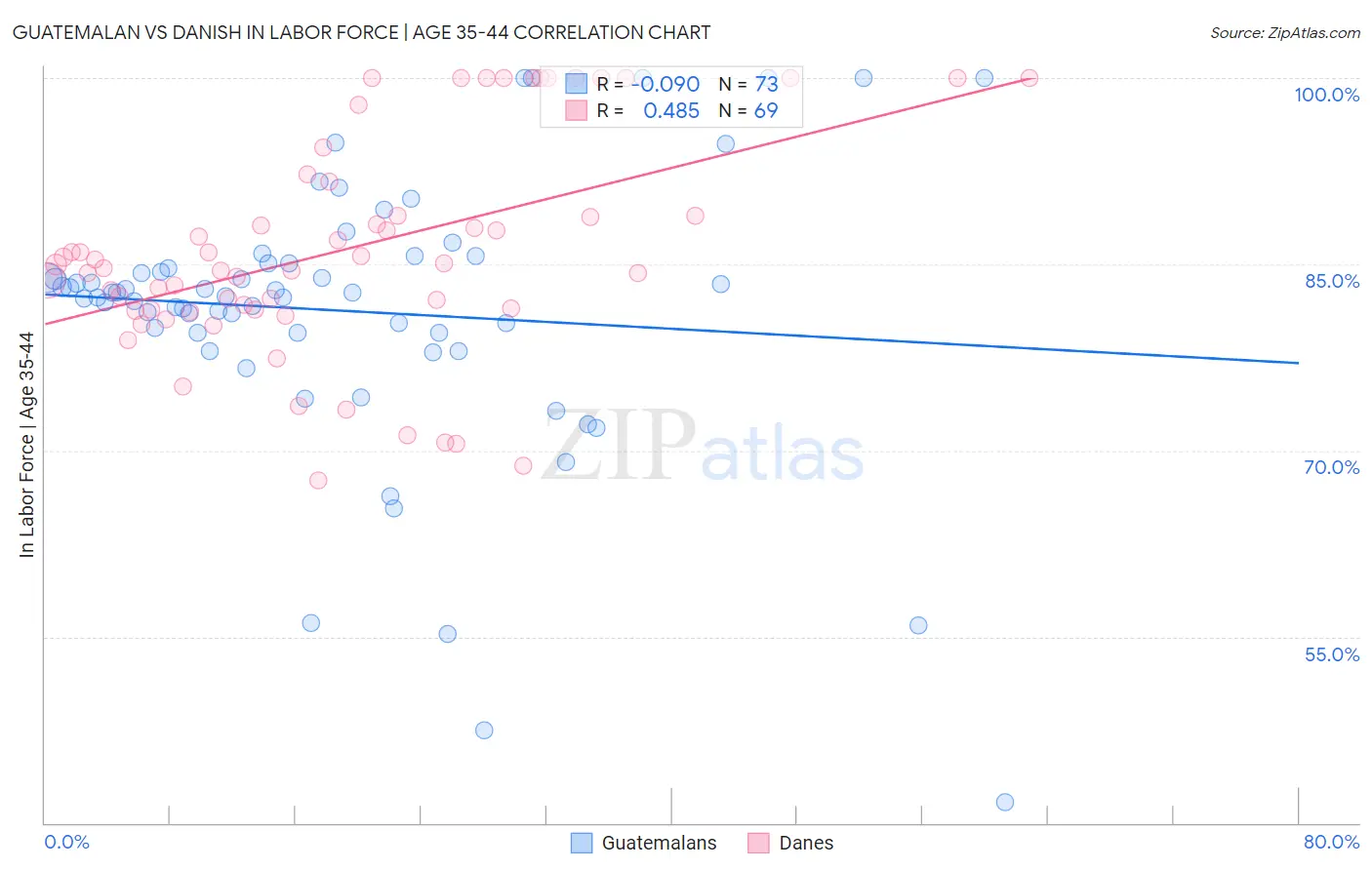 Guatemalan vs Danish In Labor Force | Age 35-44