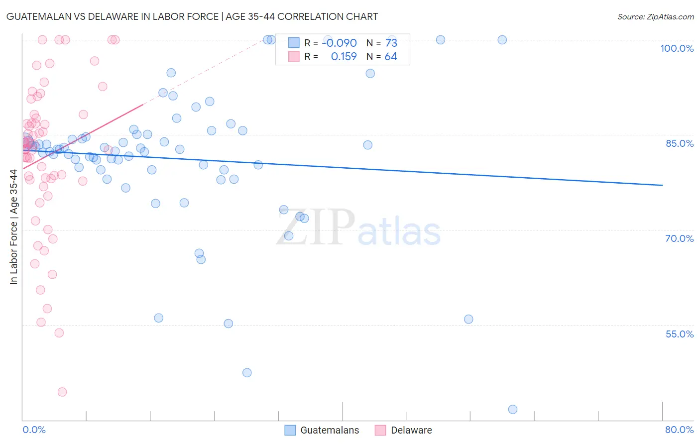 Guatemalan vs Delaware In Labor Force | Age 35-44