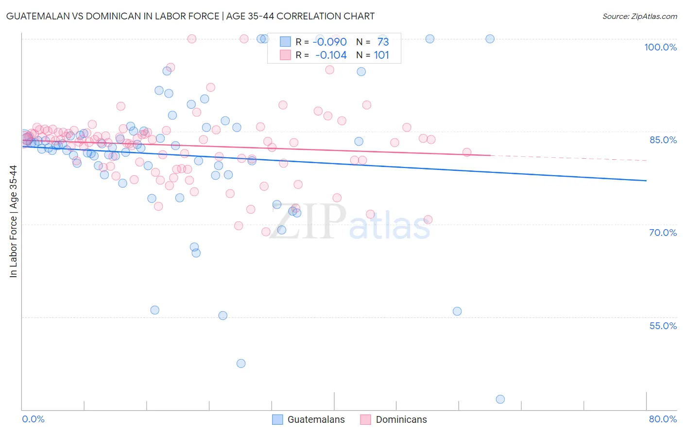 Guatemalan vs Dominican In Labor Force | Age 35-44