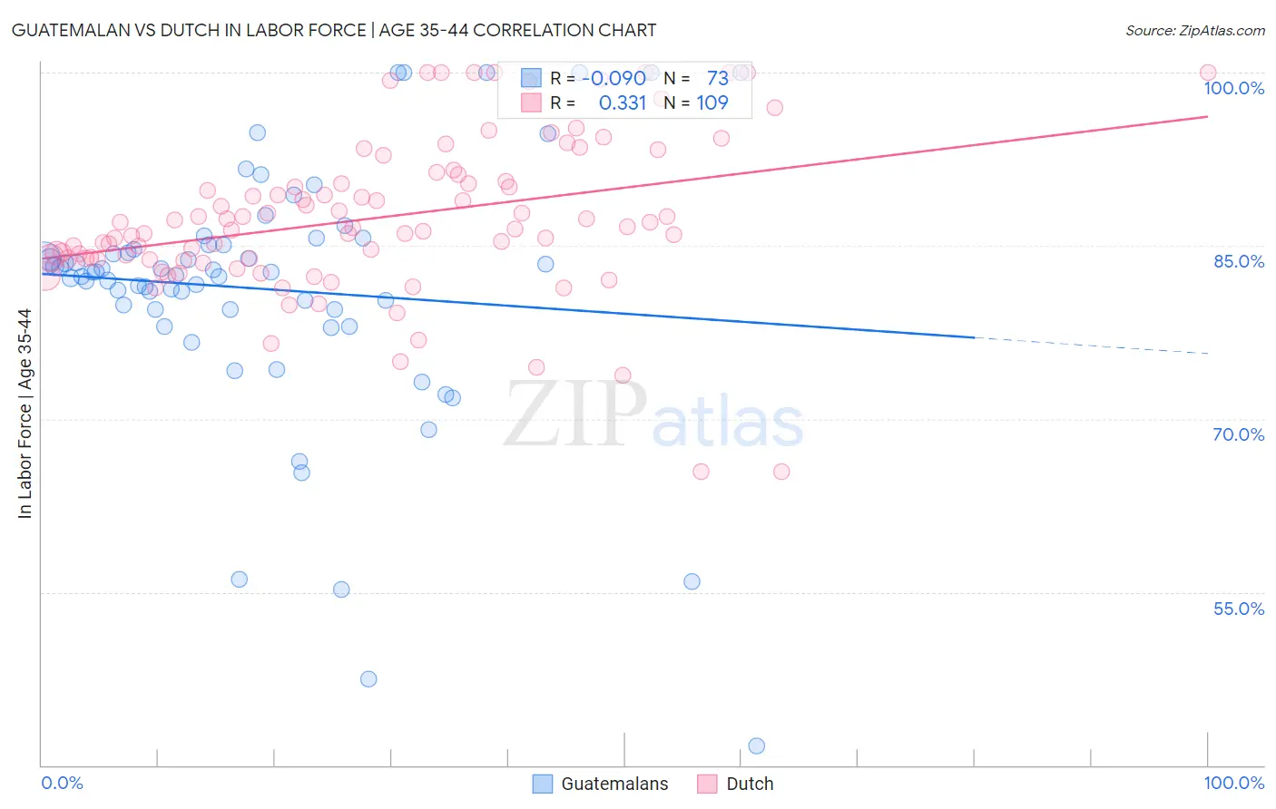 Guatemalan vs Dutch In Labor Force | Age 35-44